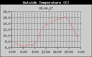 Outside Temperature History