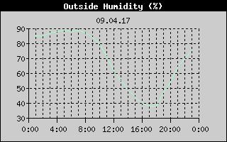 Outside Humidity History