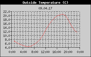 Outside Temperature History