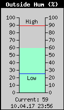 Current Outside Humidity