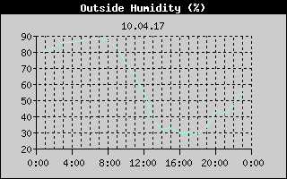 Outside Humidity History