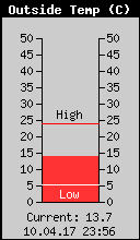 Current Outside Temperature