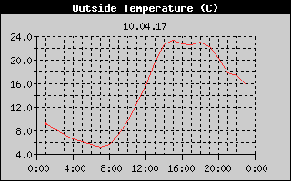 Outside Temperature History