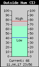 Current Outside Humidity