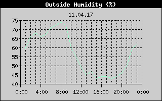 Outside Humidity History