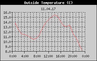 Outside Temperature History