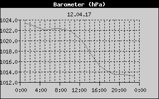 Barometer History