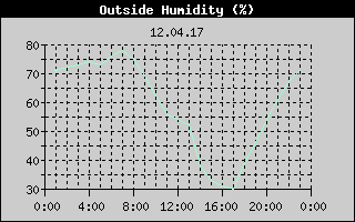Outside Humidity History