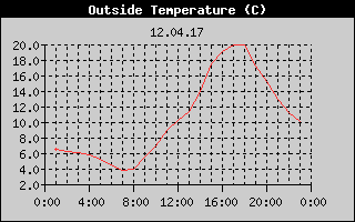 Outside Temperature History