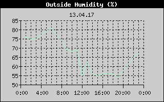 Outside Humidity History