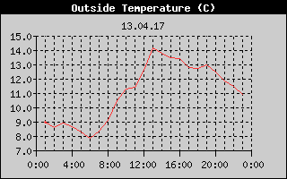 Outside Temperature History