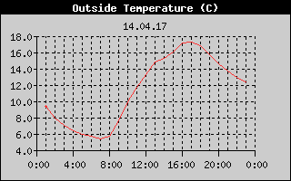 Outside Temperature History