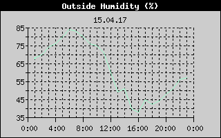 Outside Humidity History