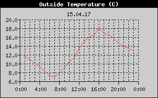 Outside Temperature History