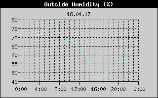 Outside Humidity History