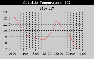 Outside Temperature History