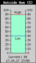 Current Outside Humidity