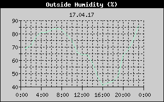 Outside Humidity History
