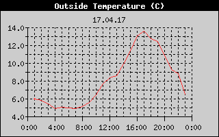 Outside Temperature History