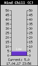 Current Wind Chill