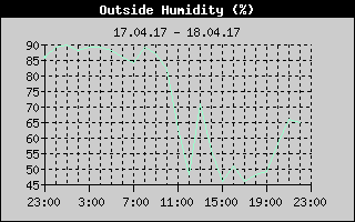 Outside Humidity History