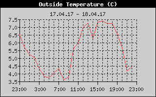 Outside Temperature History
