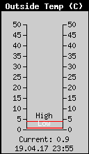 Current Outside Temperature