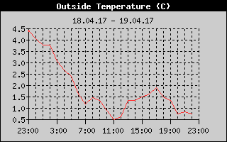 Outside Temperature History