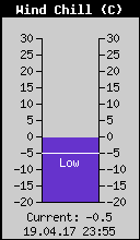 Current Wind Chill