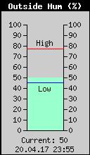 Current Outside Humidity