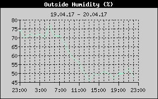 Outside Humidity History