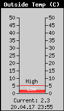 Current Outside Temperature