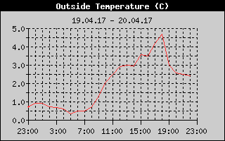 Outside Temperature History