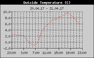 Outside Temperature History