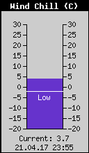 Current Wind Chill