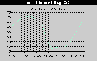 Outside Humidity History