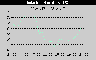 Outside Humidity History