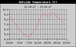 Outside Temperature History