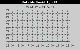 Outside Humidity History