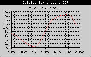 Outside Temperature History