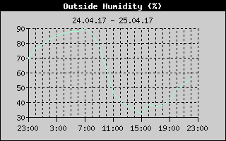 Outside Humidity History