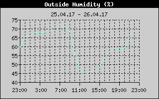 Outside Humidity History