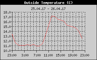 Outside Temperature History