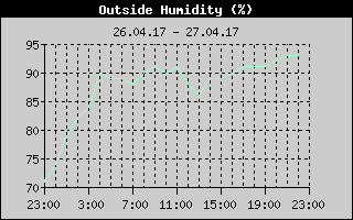 Outside Humidity History