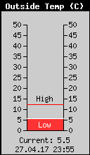 Current Outside Temperature