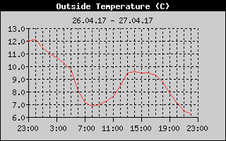 Outside Temperature History