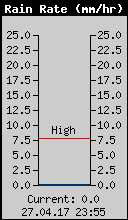 Current Rain Rate