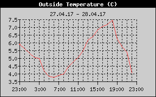 Outside Temperature History