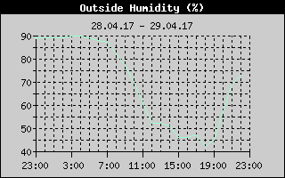 Outside Humidity History