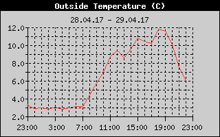Outside Temperature History